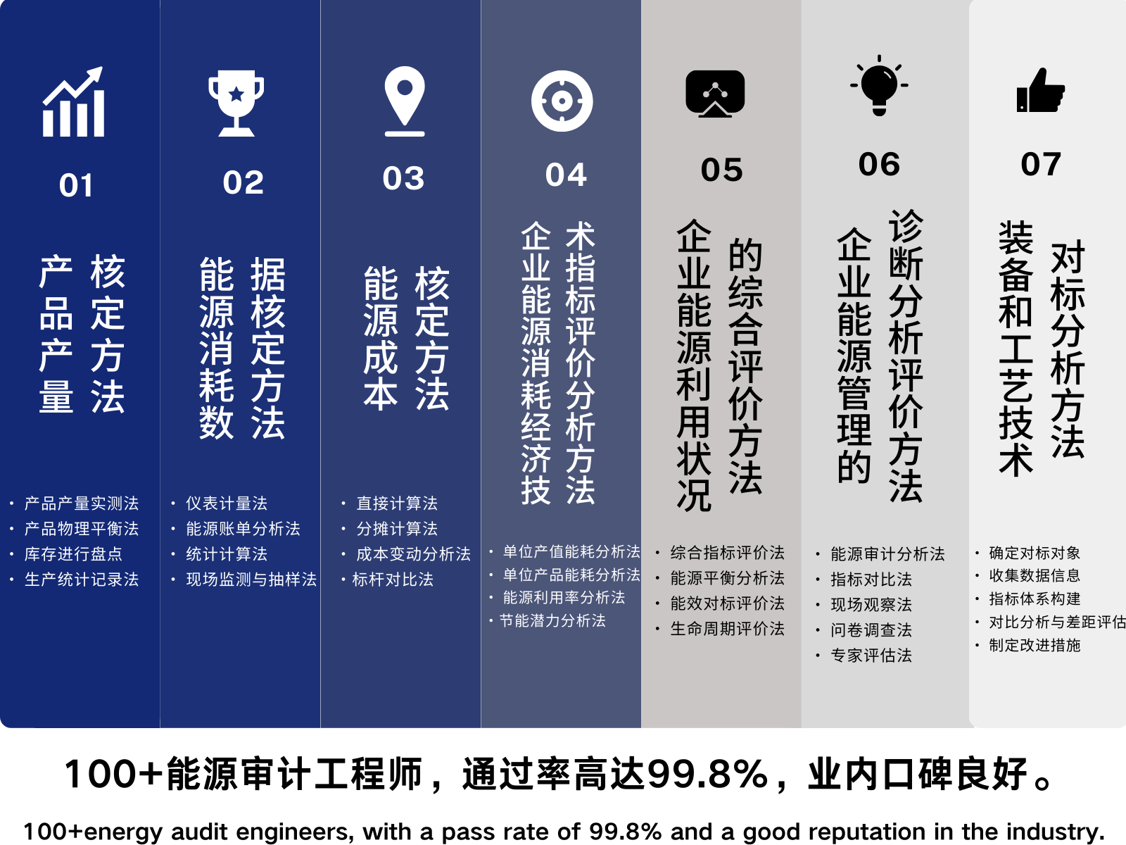 能源审计与节能规划